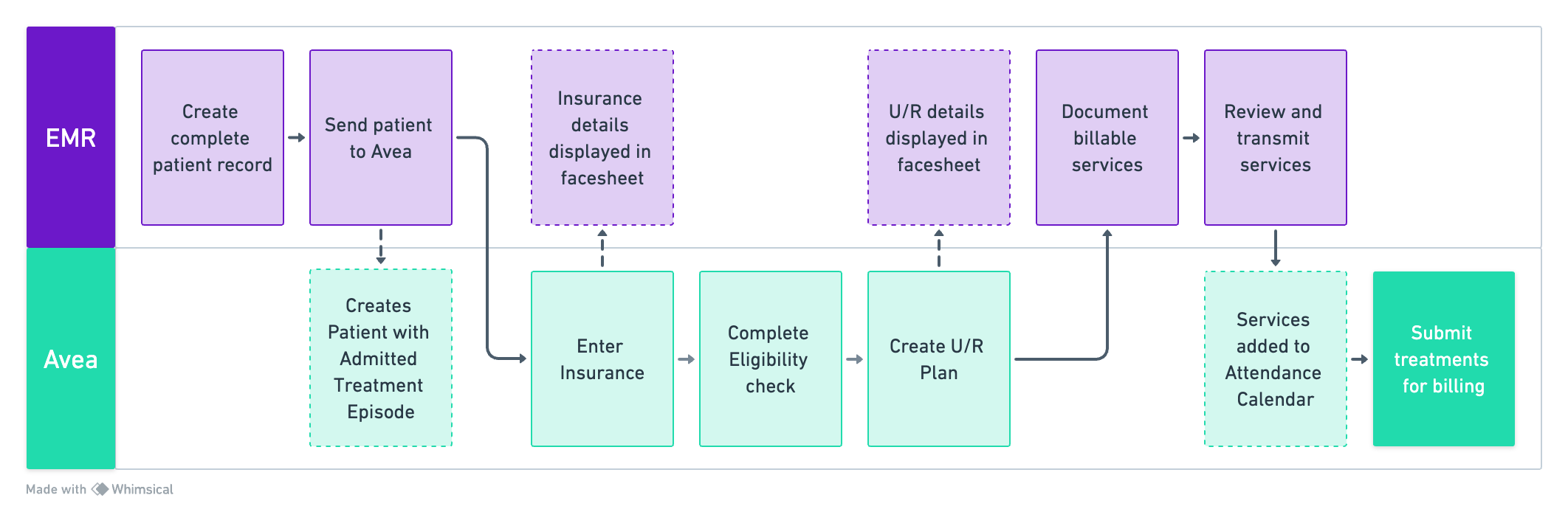 Kipu EMR + Kipu RCM Powered by AveaOffice Integration Workflow Kipu