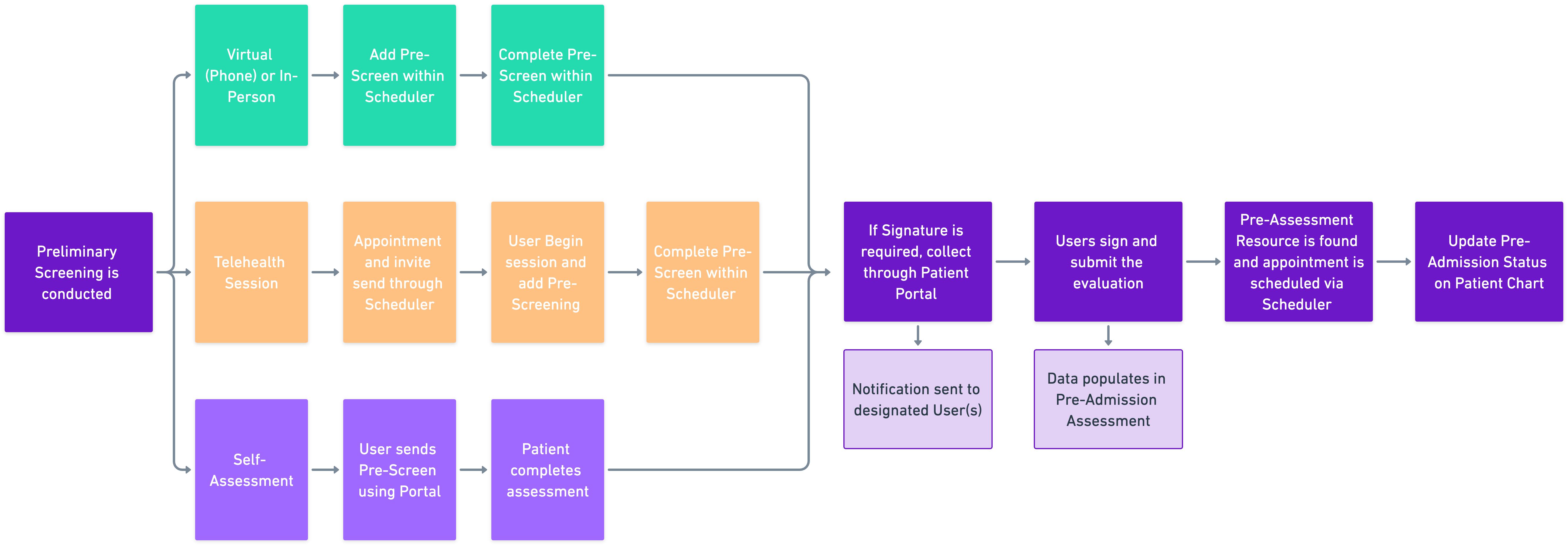 POV 2 Complete Preliminary Screening Assessment  @2x (2).png