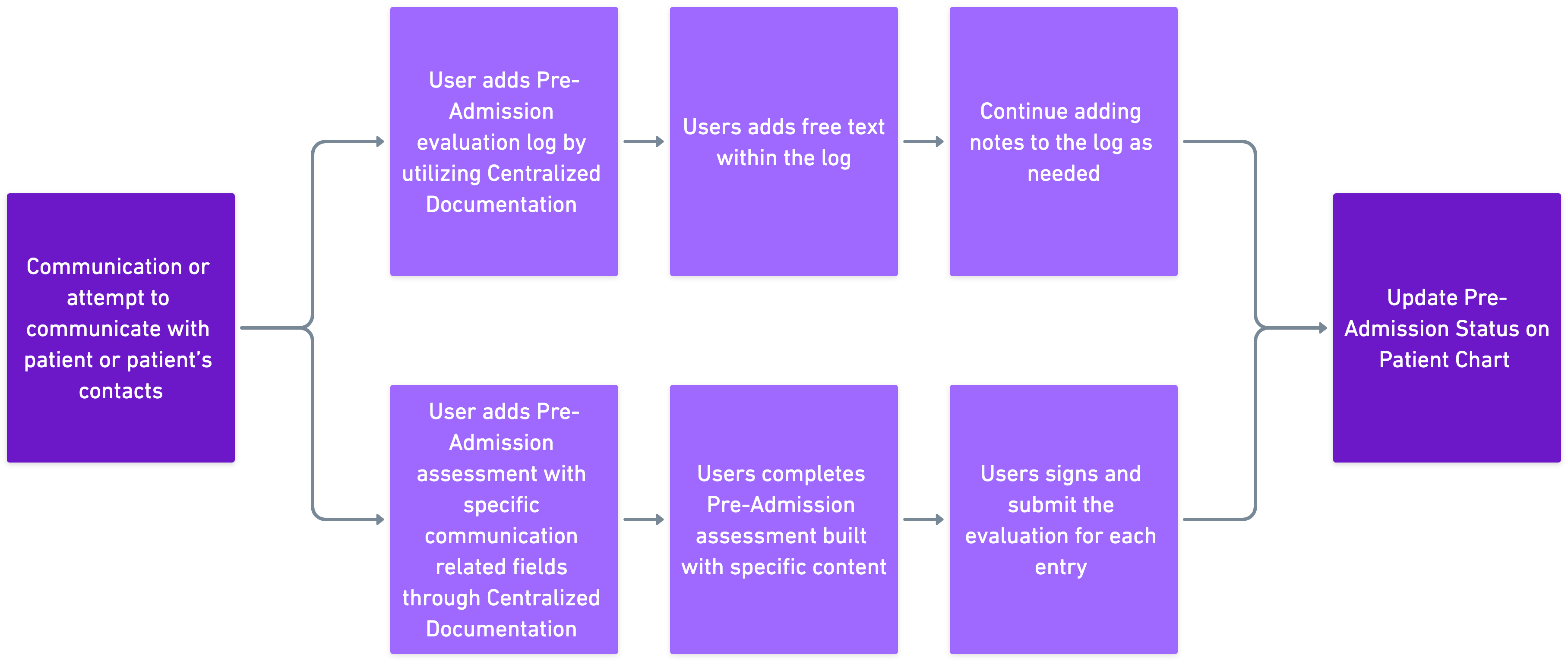 POV  4 Communication or an Attempt at Communication with Patient or Patient Contacts@2x.png