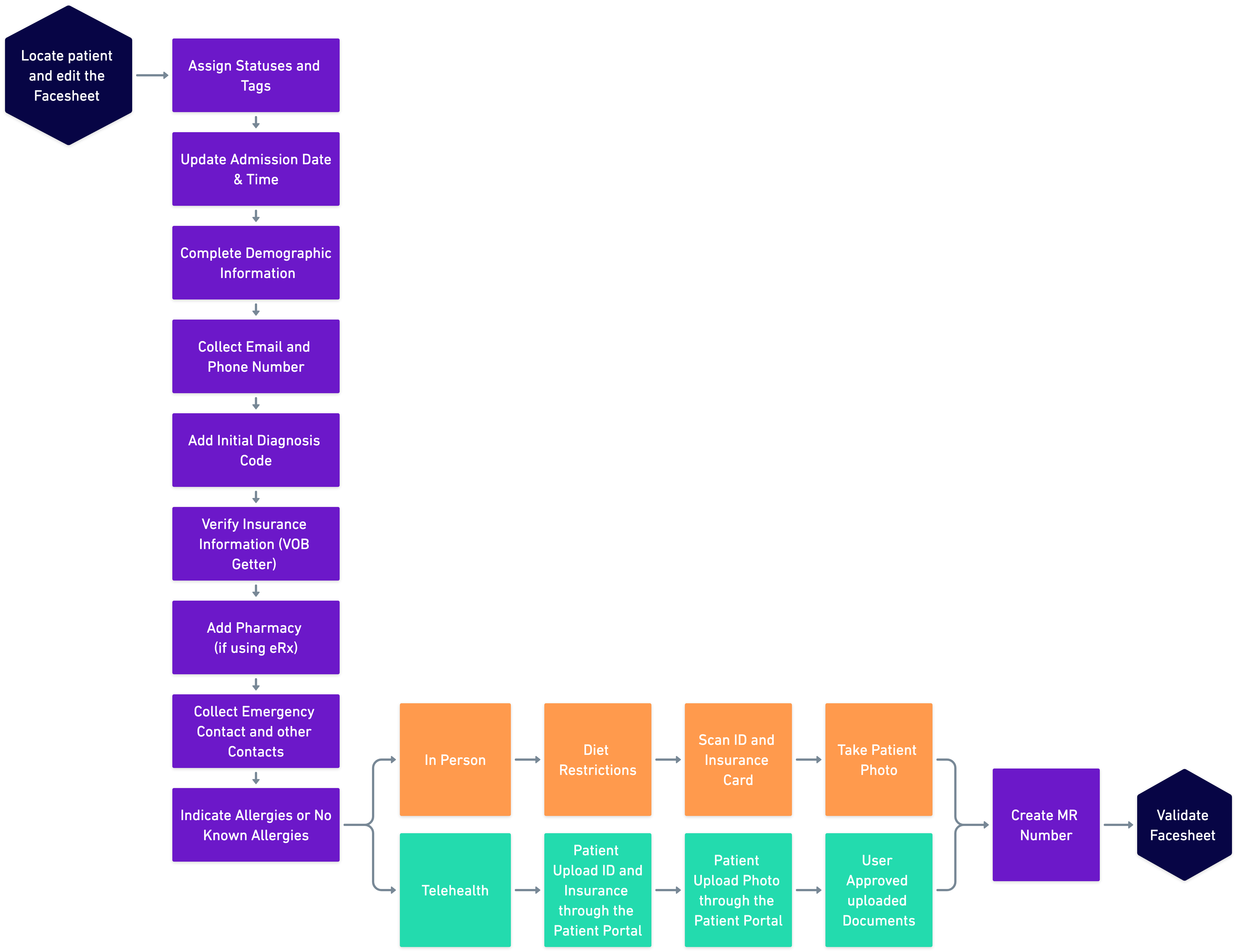Admissions - Collect Chart Information.png