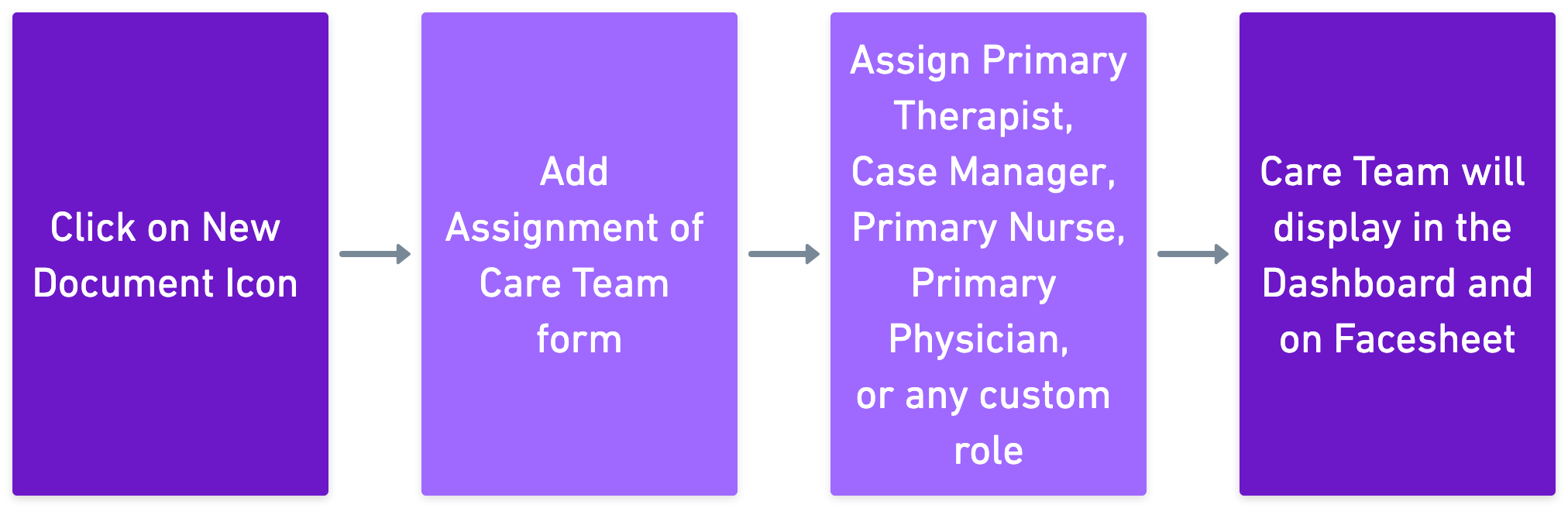 Admission Introduce and Assign Care Team to Patient.png