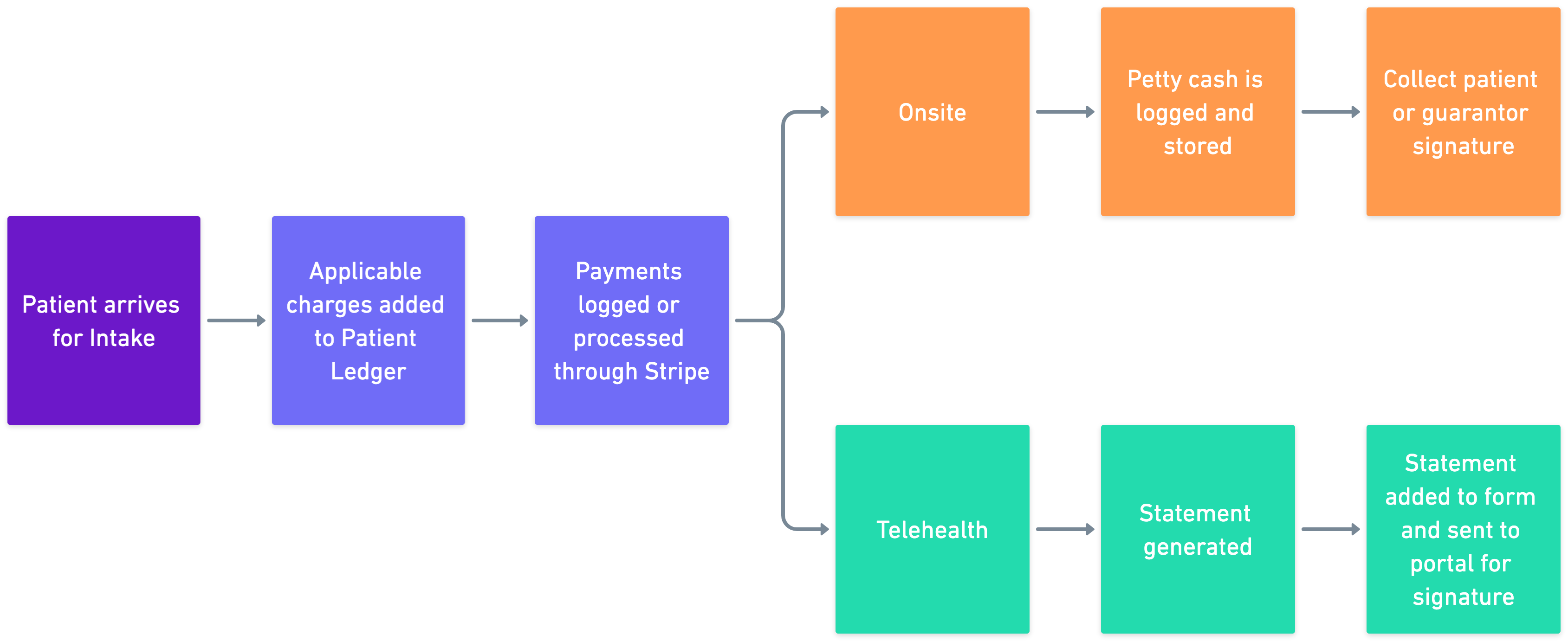 Log Cash and Collect any Initial Payments.png