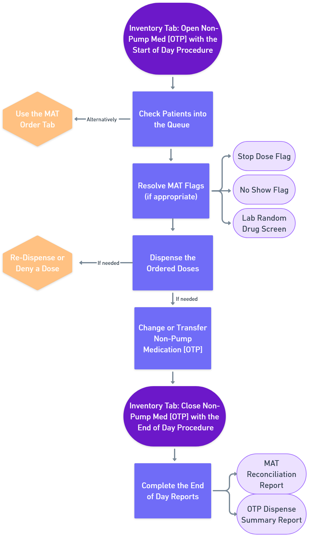 Flowchart showing the daily workflow for non-pump OTP medications.